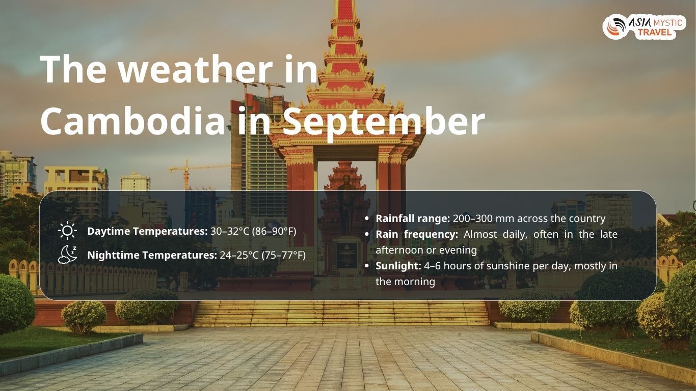 The Weather in Cambodia in September